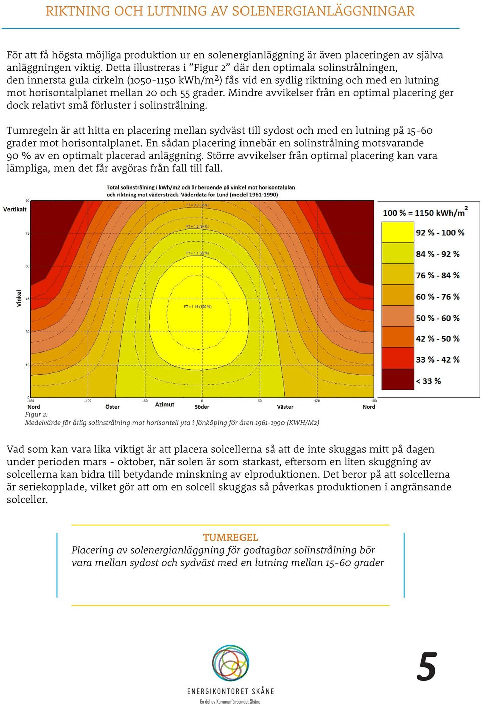 grader. Mindre avvikelser från en optimal placering ger dock relativt små förluster i solinstrålning.