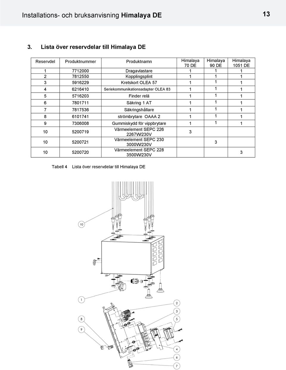 Kopplingsplint 1 1 1 5916229 Kretskort OLEA 57 1 1 1 4 6216410 Seriekommunikationsadapter OLEA 8 1 1 1 5 571620 Finder relä 1 1 1 6 7801711 Säkring 1 AT 1 1 1 7