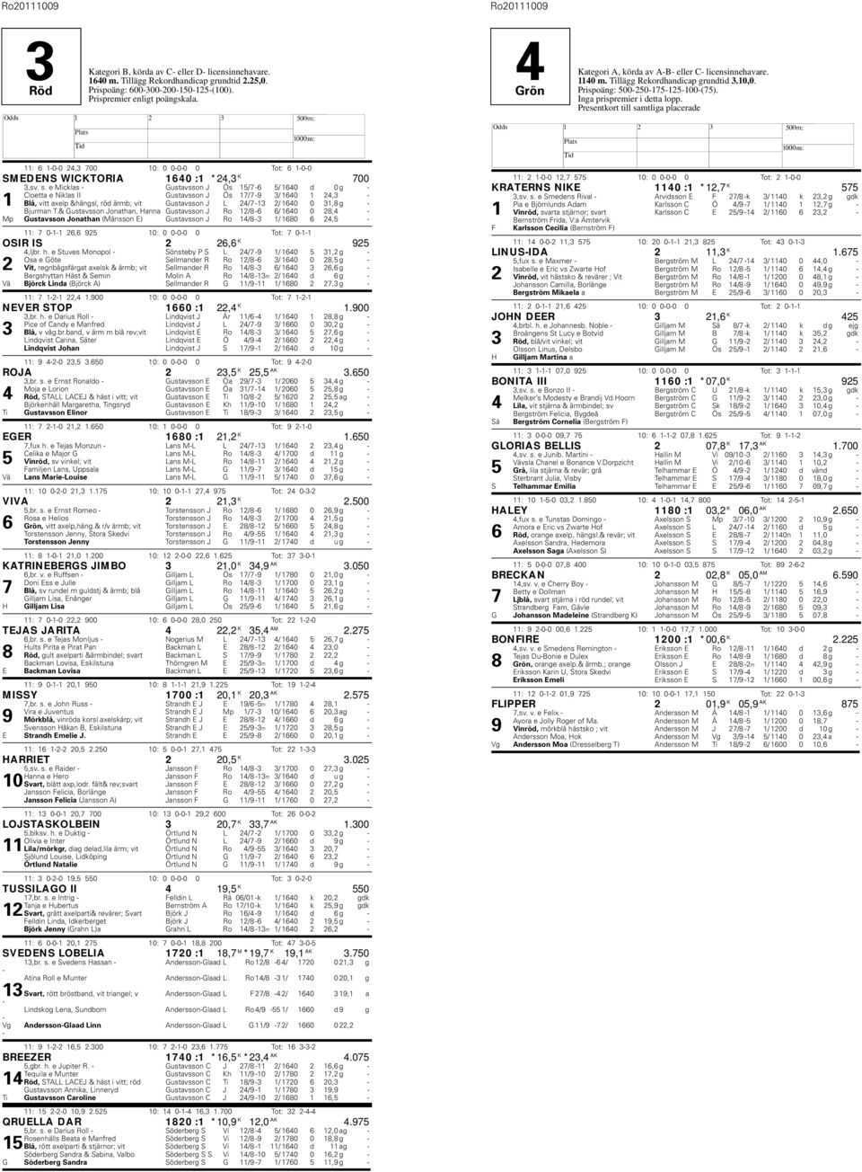 & Gustavsson Jonathan, anna Gustavsson J Ro 12/8 6 6/ 1640 0 28,4 Mp Gustavsson Jonathan (Månsson E) Gustavsson J Ro 14/8 3 1/ 1680 6 24,5 11: 7 011 26,6 925 10: 0 000 0 Tot: 7 011 OSIR IS 2 26,6 K