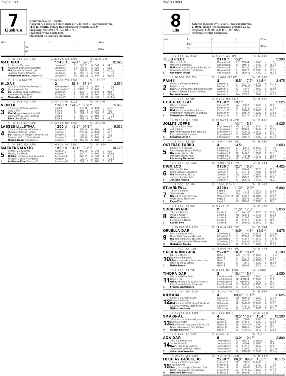 e Maxmer Jansson F Ro 14/8 2 4/ 1640 4 51,5 Madicken Engström e Drutten Jansson F Ro 14/8 5 4/ 1720 0 55,5 1 Grå, lila stjärna & revär; grå Jansson F E 28/8 5 3/ 1160n 6 00,0 g Jansson Anette,