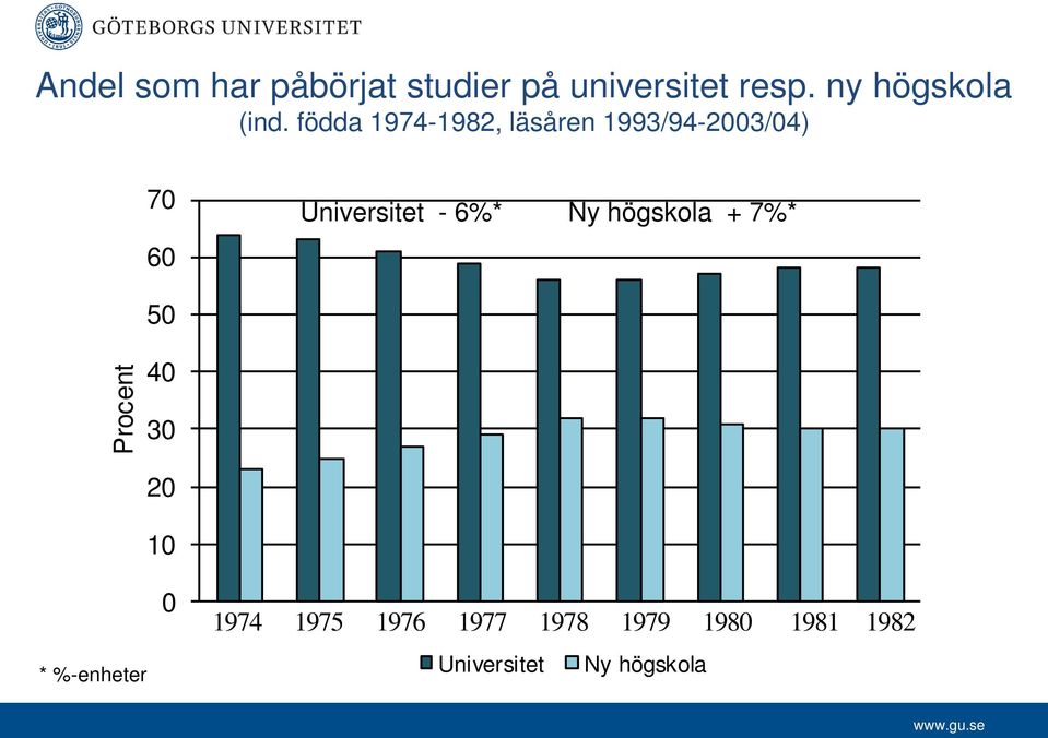 födda 1974-1982, läsåren 1993/94-2003/04) 70 60 Universitet -