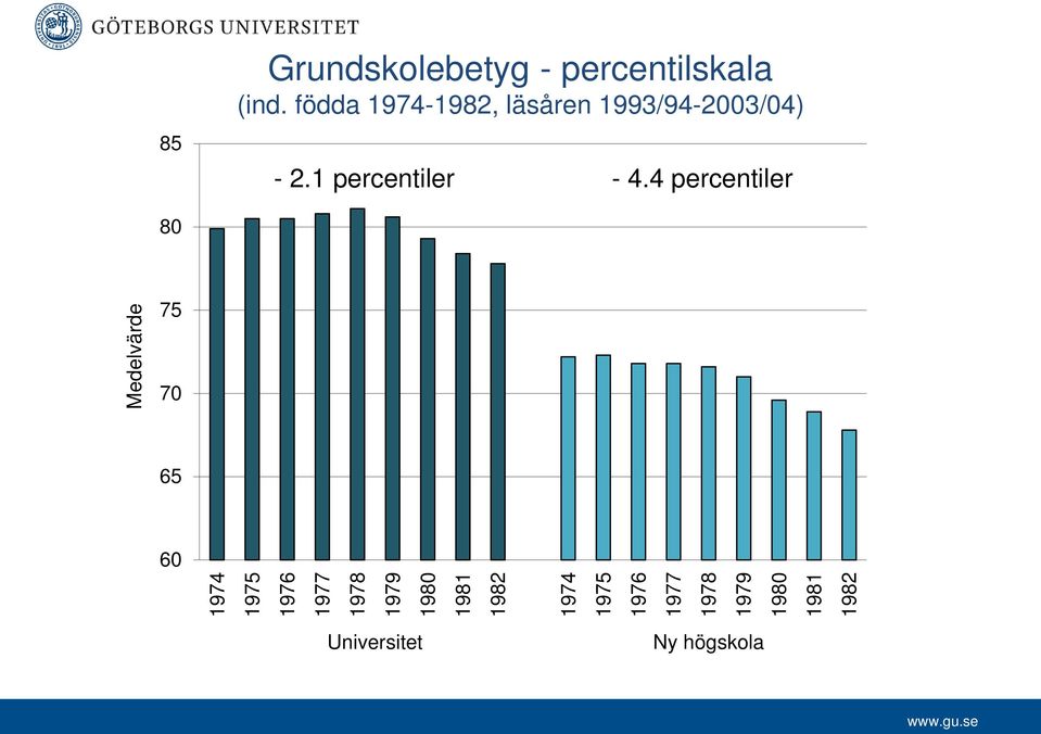 4 percentiler 80 Medelvärde 75 70 65 60 1974 1975 1976 1977 1978