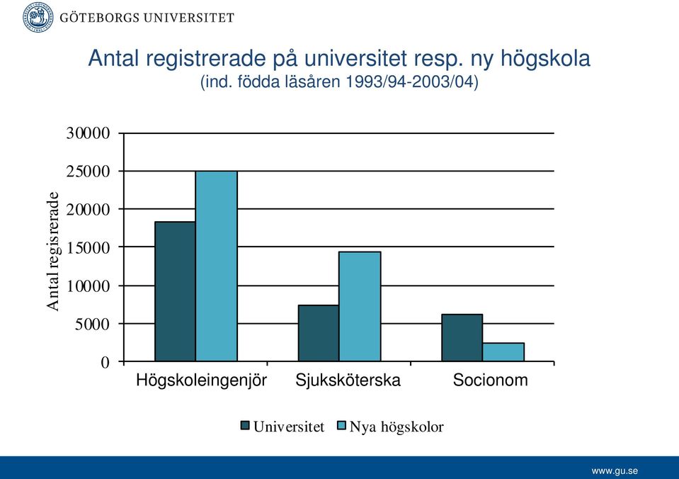 regisrerade 20000 15000 10000 5000 0 Högskoleingengör