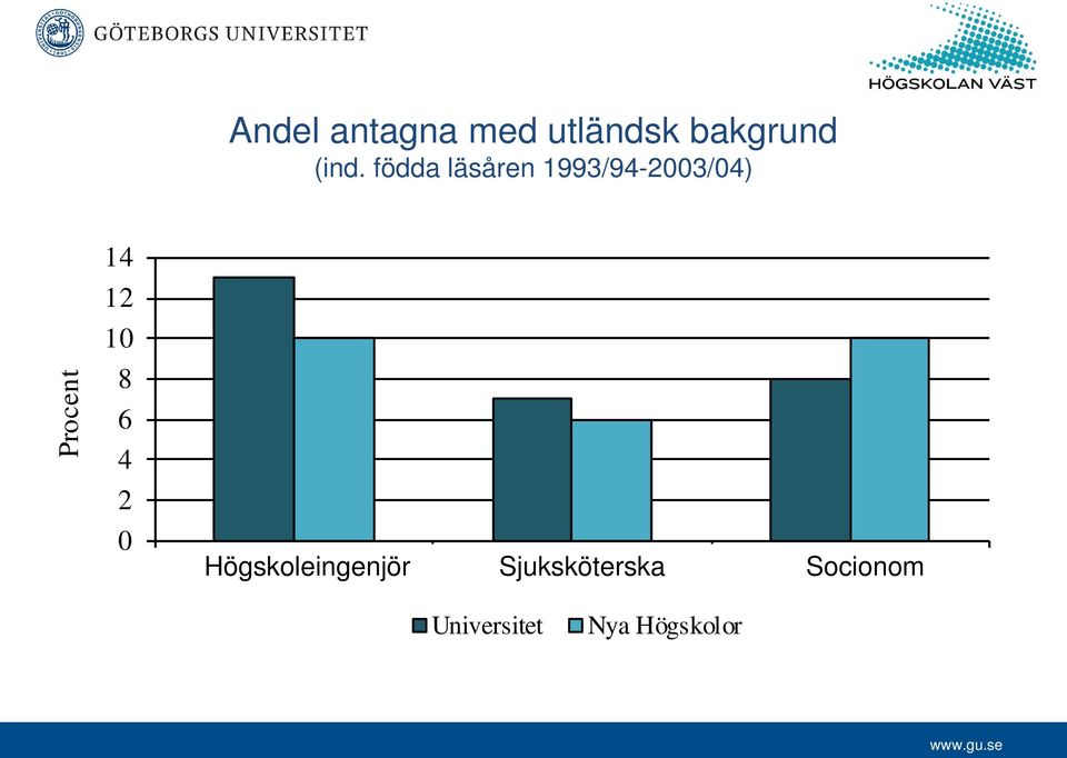 10 8 6 4 2 0 Högskoleingengör