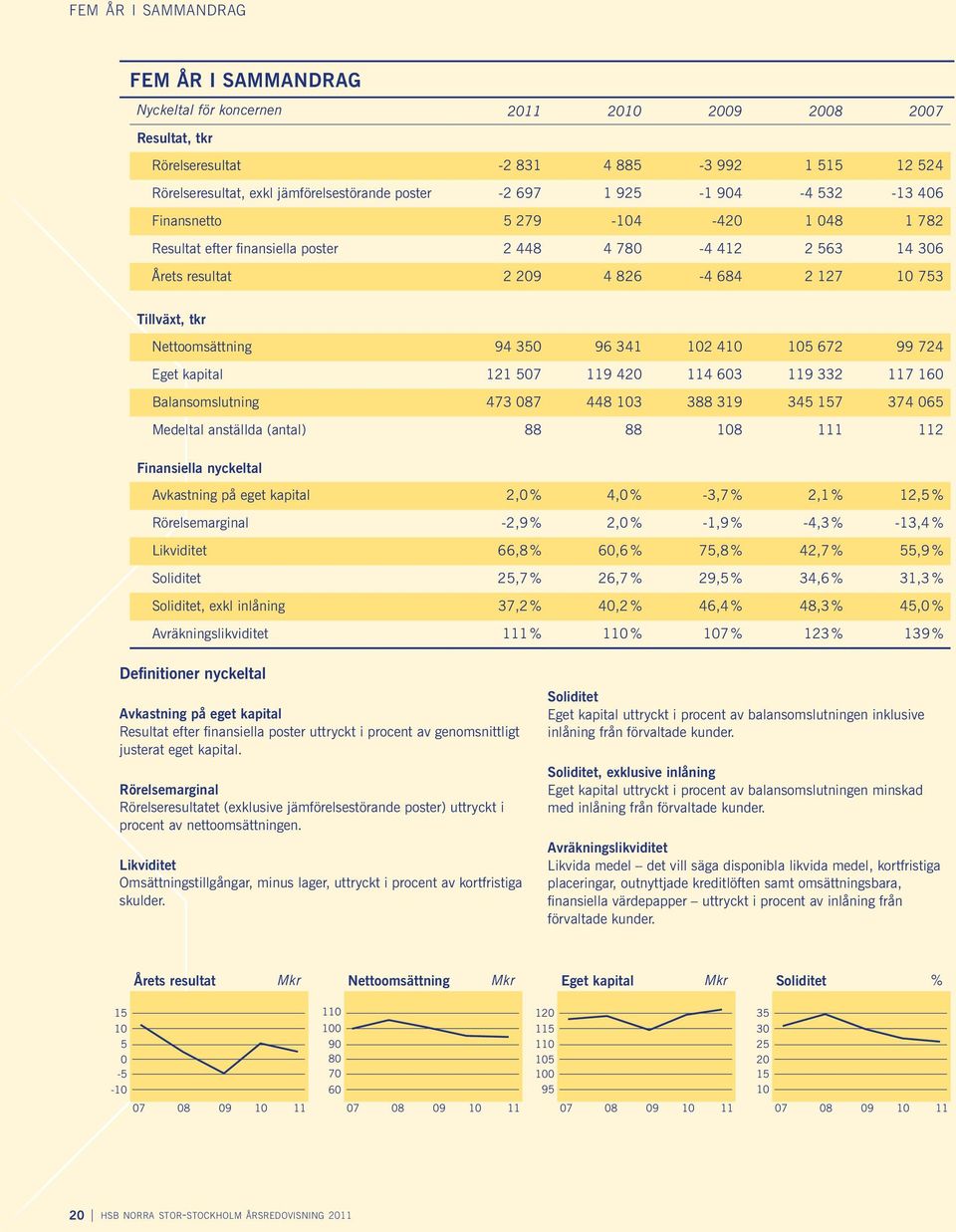 Nettoomsättning 94 350 96 341 102 410 105 672 99 724 Eget kapital 121 507 119 420 114 603 119 332 117 160 Balansomslutning 473 087 448 103 388 319 345 157 374 065 Medeltal anställda (antal) 88 88 108