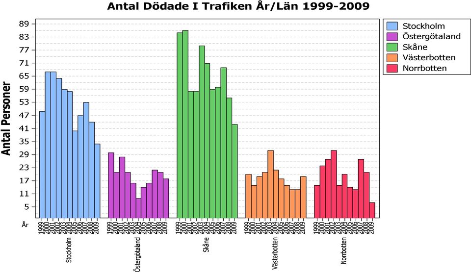 11 5 Antal Personer Stockholm Östergötaland Skåne