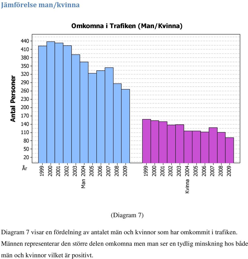 fördelning av antalet män och kvinnor som har omkommit i trafiken.