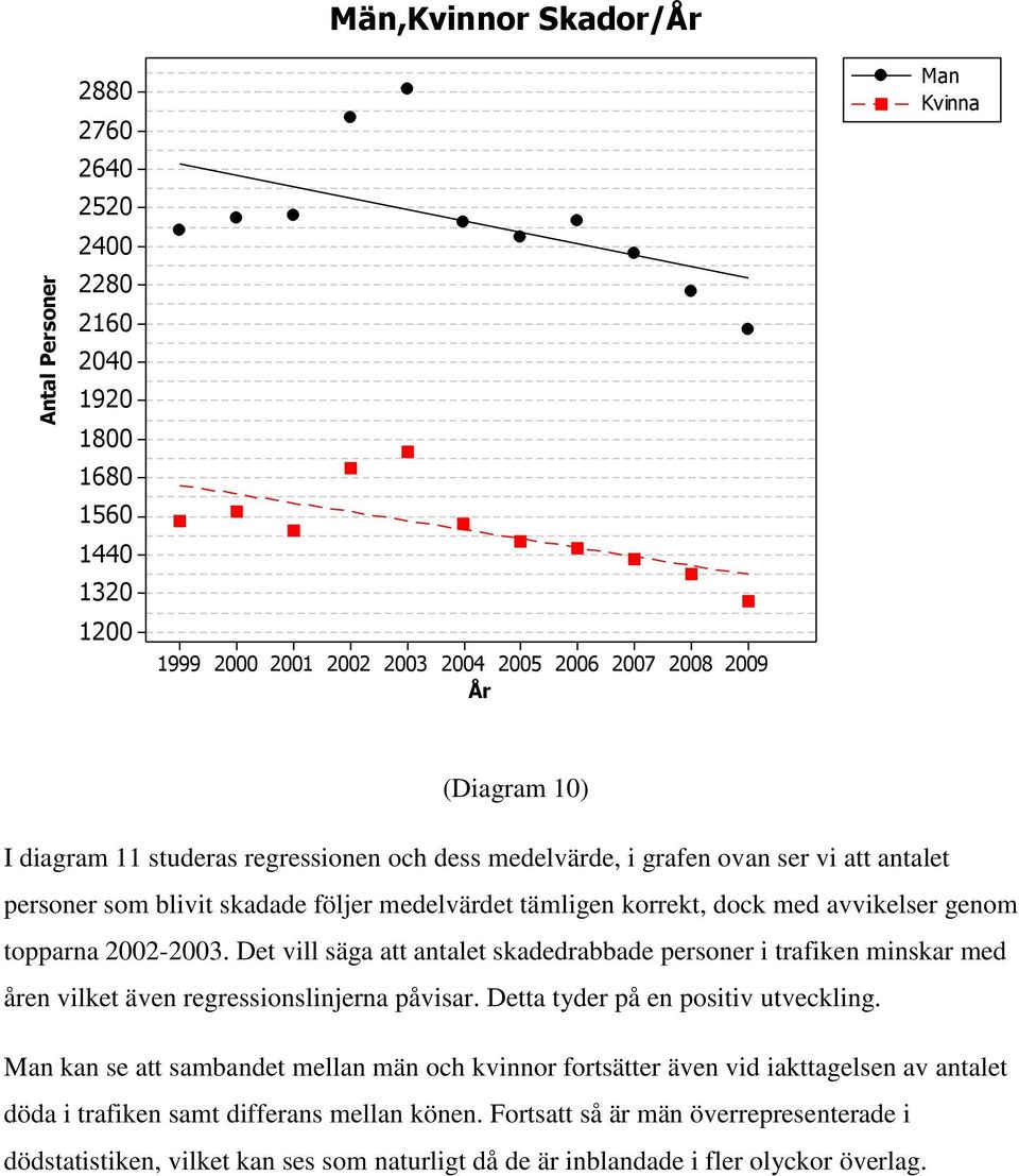 Det vill säga att antalet skadedrabbade personer i trafiken minskar med åren vilket även regressionslinjerna påvisar. Detta tyder på en positiv utveckling.