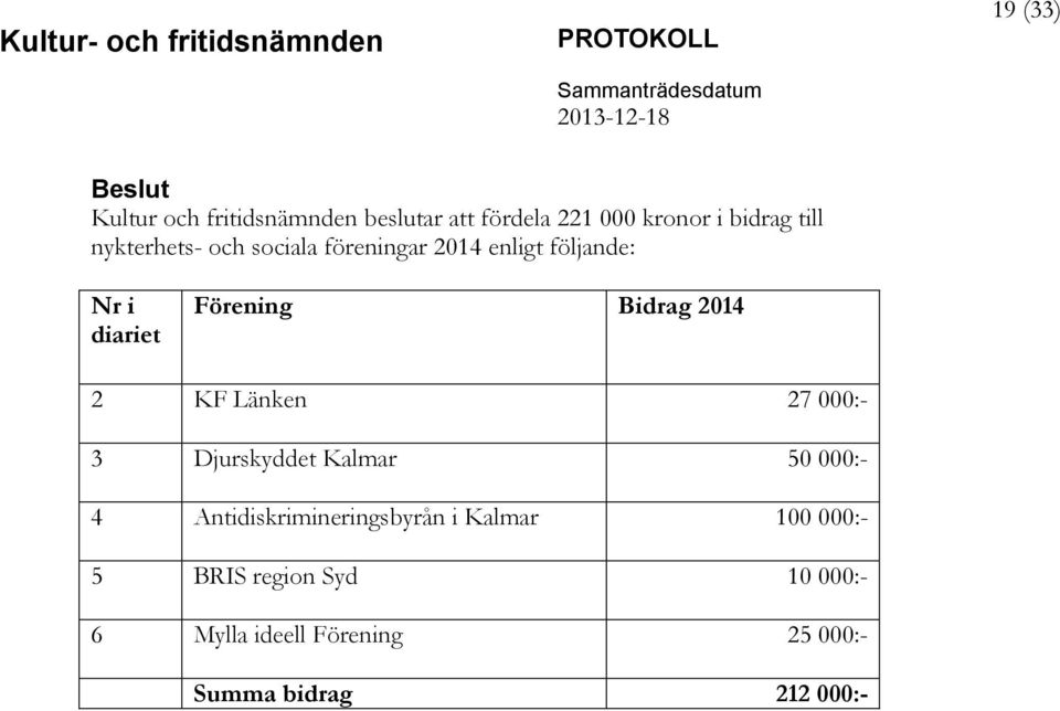 2 KF Länken 27 000:- 3 Djurskyddet Kalmar 50 000:- 4 Antidiskrimineringsbyrån i Kalmar 100