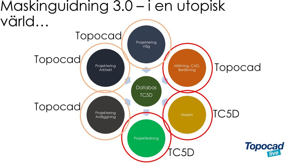 Topocad Arkitekt Mätning, CAD,