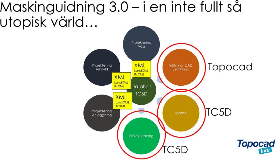 XML LandXML IfcXML XML LandXML IfcXML Databas