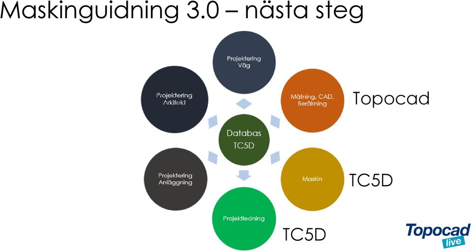 Mätning, CAD, Beräkning