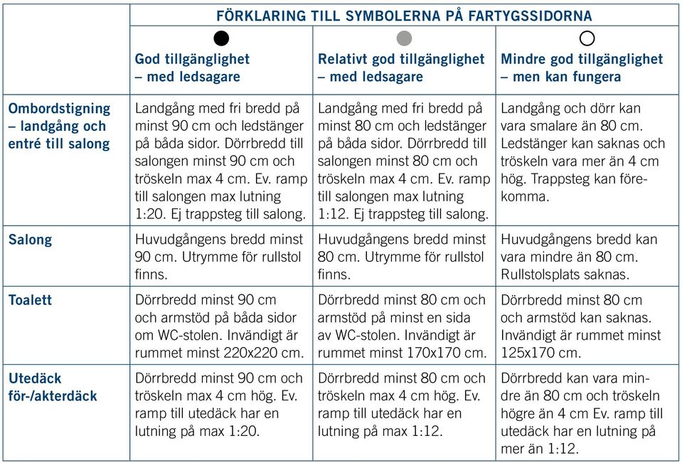 Ej trappsteg till salong. Landgång med fri bredd på minst 80 cm och ledstänger på båda sidor. Dörrbredd till salongen minst 80 cm och tröskeln max 4 cm. Ev. ramp till salongen max lutning 1:12.