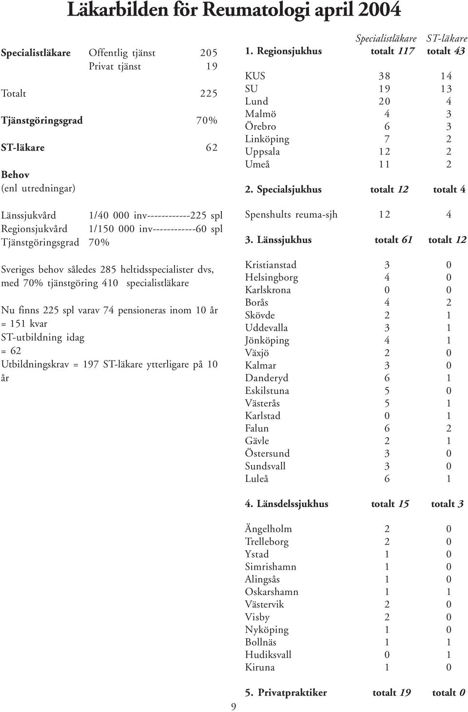 spl varav 74 pensioneras inom 10 år = 151 kvar ST-utbildning idag = 62 Utbildningskrav = 197 ST-läkare ytterligare på 10 år Specialistläkare ST-läkare 1.