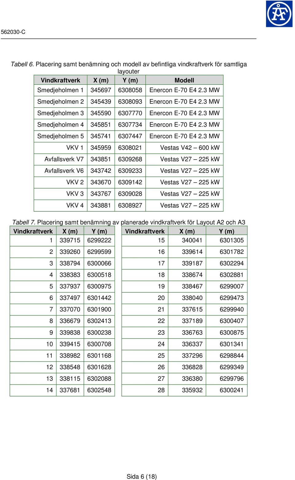 3 MW Smedjeholmen 5 345741 6307447 Enercon E-70 E4 2.