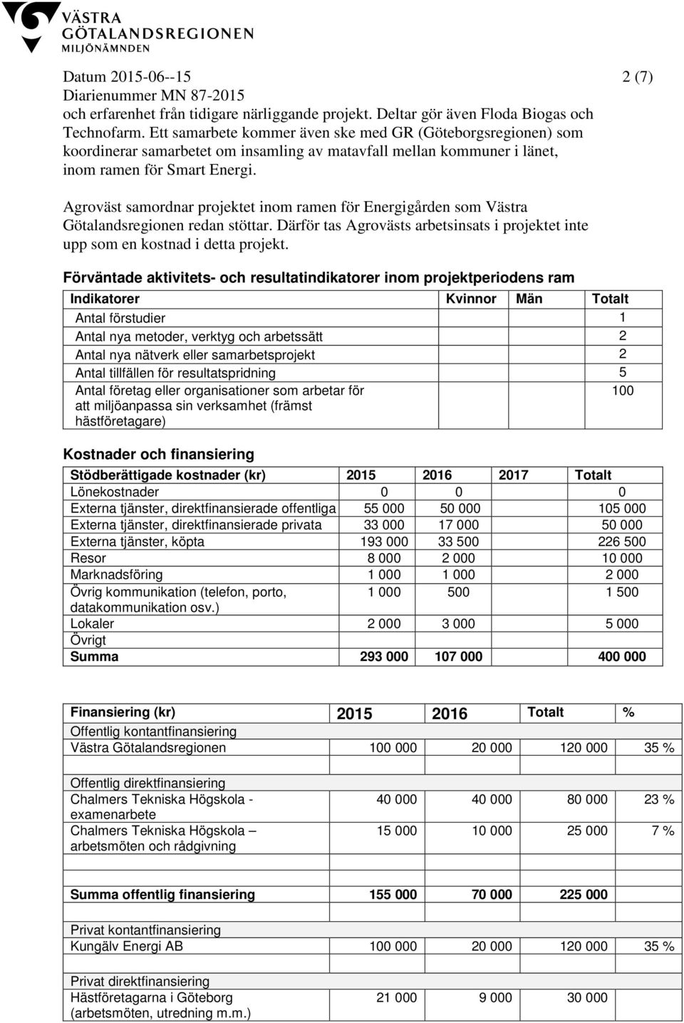 Agroväst samordnar projektet inom ramen för Energigården som Västra Götalandsregionen redan stöttar. Därför tas Agrovästs arbetsinsats i projektet inte upp som en kostnad i detta projekt.