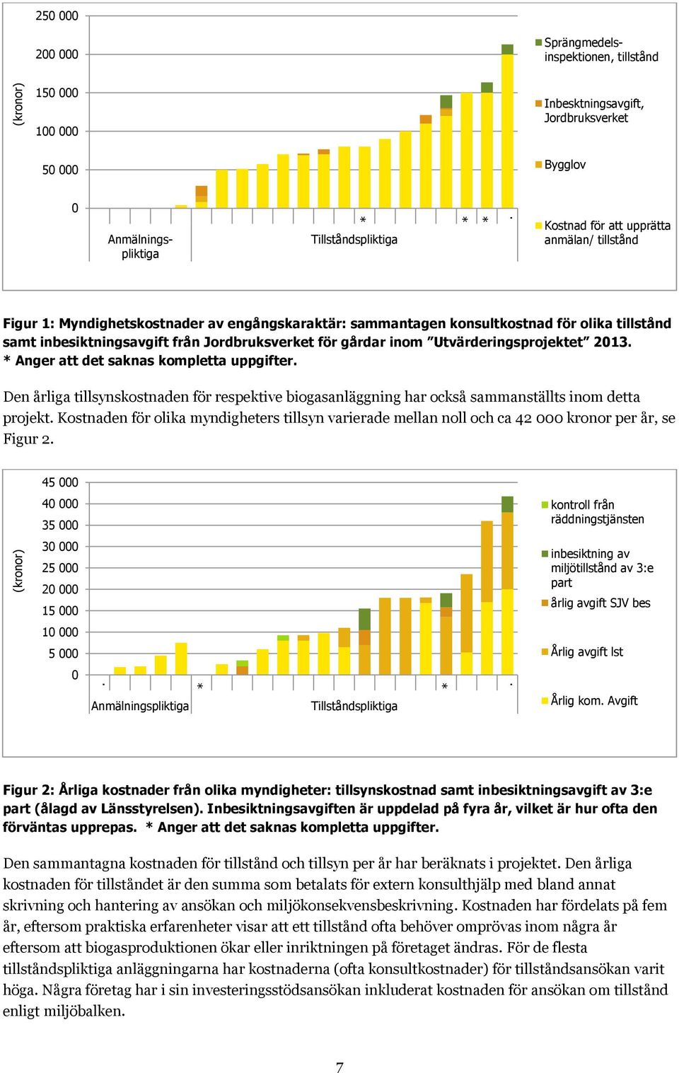 anmälan/ tillstånd Figur 1: Myndighetskostnader av engångskaraktär: sammantagen konsultkostnad för olika tillstånd samt inbesiktningsavgift från Jordbruksverket för gårdar inom Utvärderingsprojektet