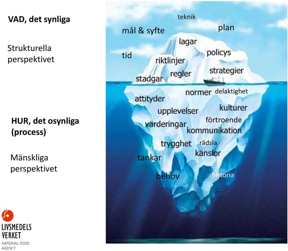 HUR, det osynliga (process) Mänskliga