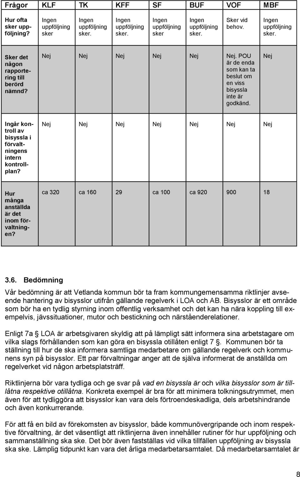 Nej Ingår kontroll av bisyssla i förvaltningens intern kontrollplan? Nej Nej Nej Nej Nej Nej Nej Hur många anställda är det inom förvaltningen? ca 320 ca 160