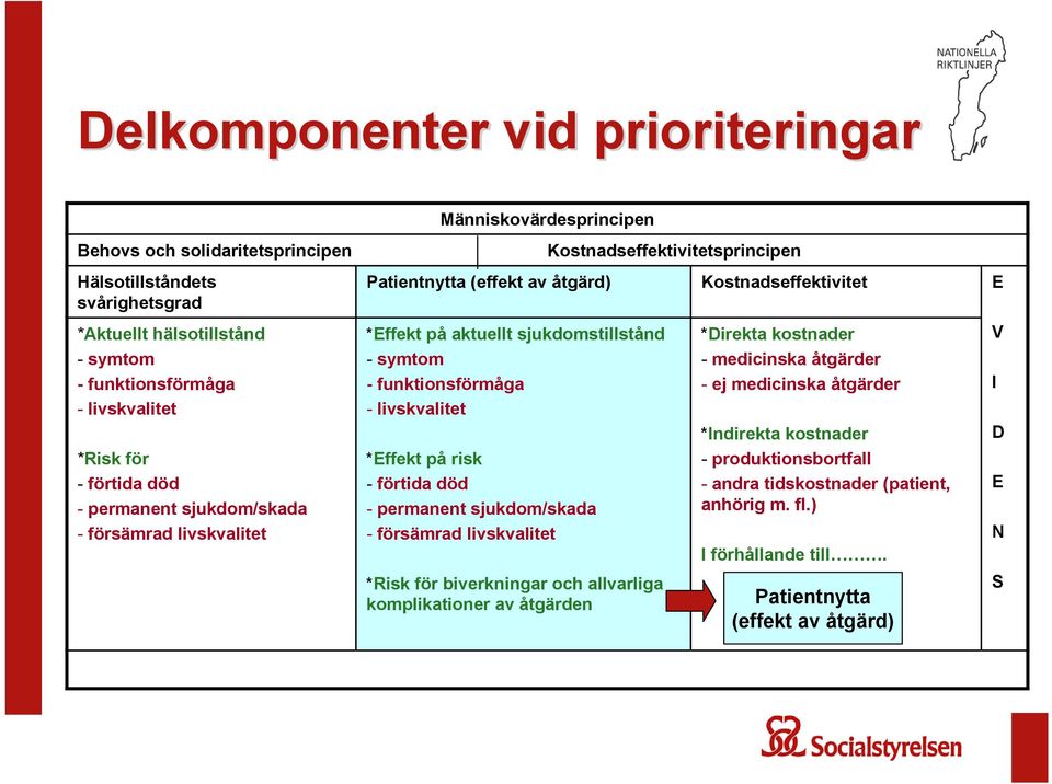 symtom - funktionsförmåga - livskvalitet *Effekt på risk - förtida död - permanent sjukdom/skada - försämrad livskvalitet *Risk för biverkningar och allvarliga komplikationer av åtgärden *Direkta