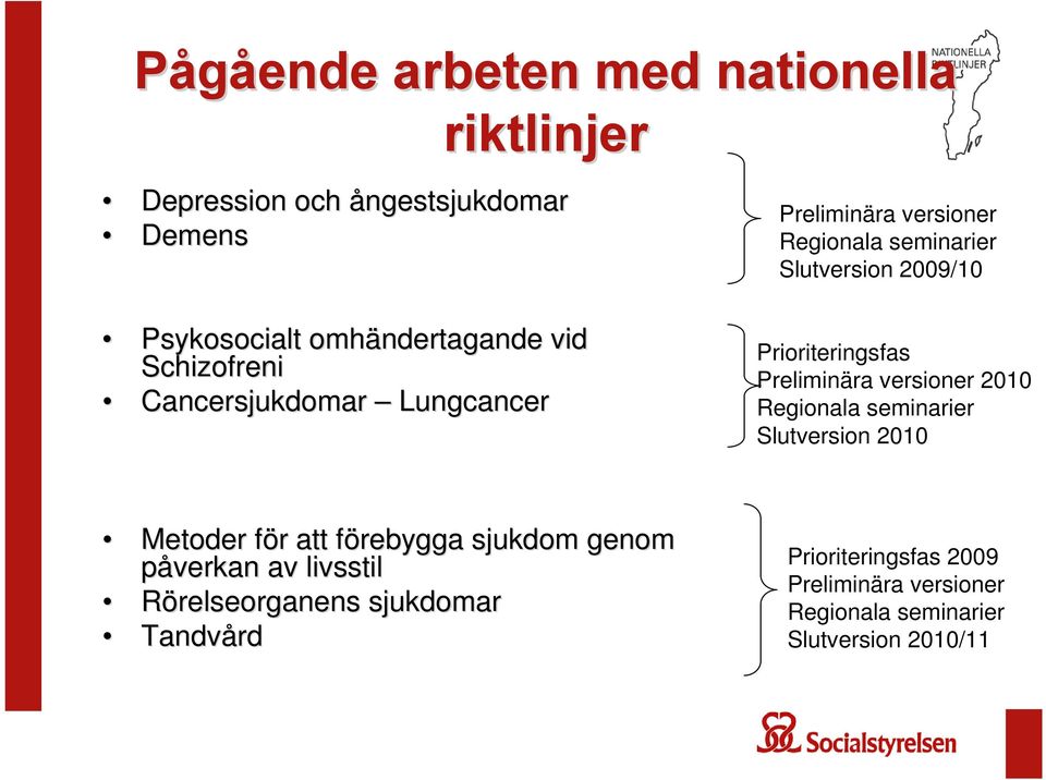 Preliminära versioner 2010 Regionala seminarier Slutversion 2010 Metoder för f r att förebygga f sjukdom genom påverkan
