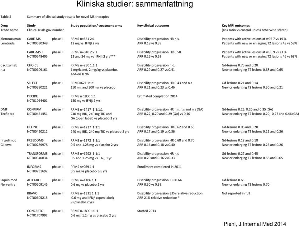 18 vs 0.39 Patients with new or enlarging T2 lesions 48 vs 58% CARE-MS II phase III RRMS n=840 2:2:1 Disability progression HR 0.