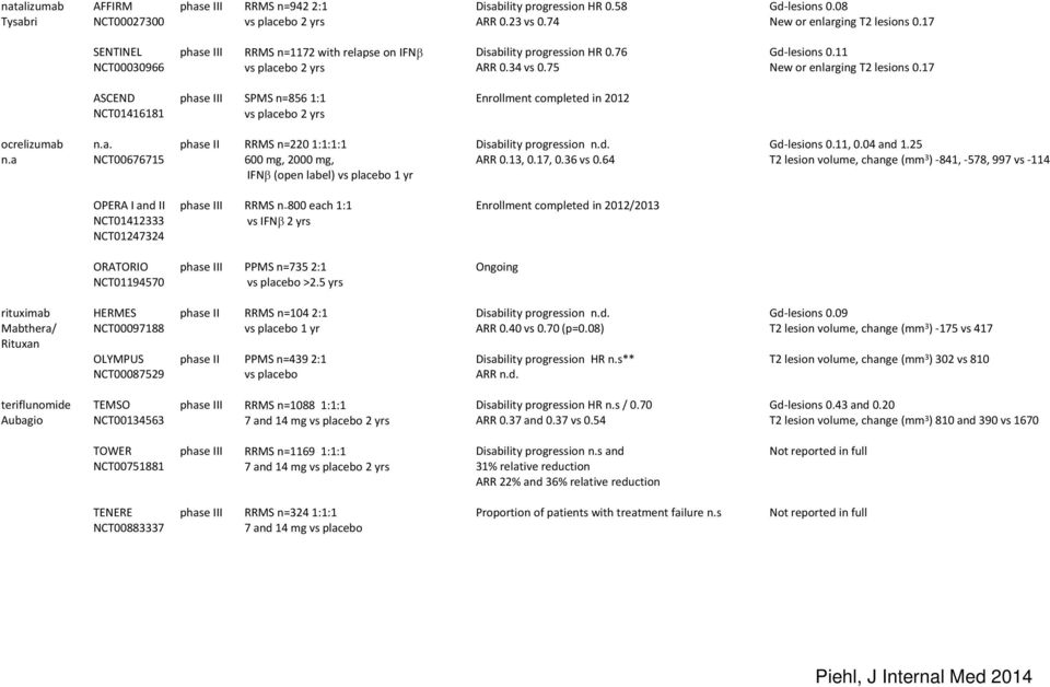 17 ASCEND phase III SPMS n=856 1:1 Enrollment completed in 2012 NCT01416181 vs placebo 2 yrs ocrelizumab n.a. phase II RRMS n=220 1:1:1:1 Disability progression n.d. Gd-lesions 0.11, 0.04 and 1.25 n.