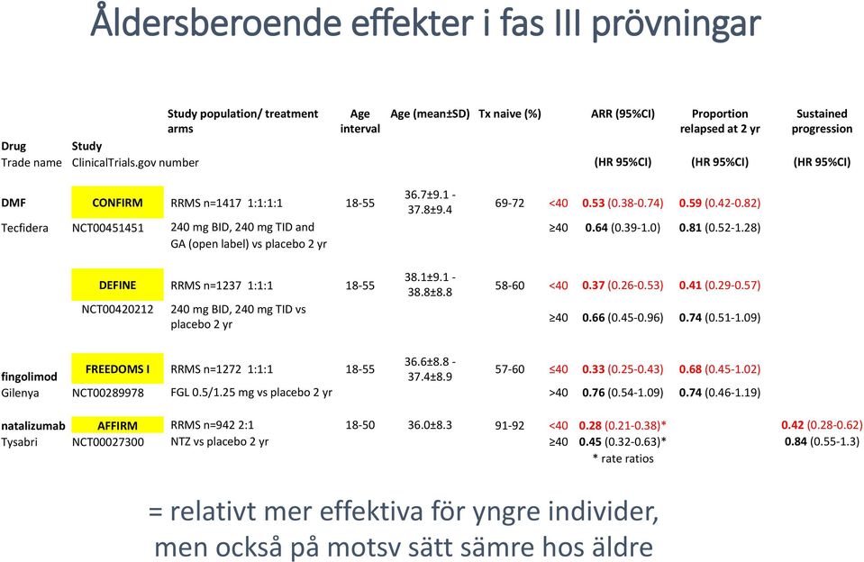 82) Tecfidera NCT00451451 240 mg BID, 240 mg TID and 40 0.64 (0.39-1.0) 0.81 (0.52-1.