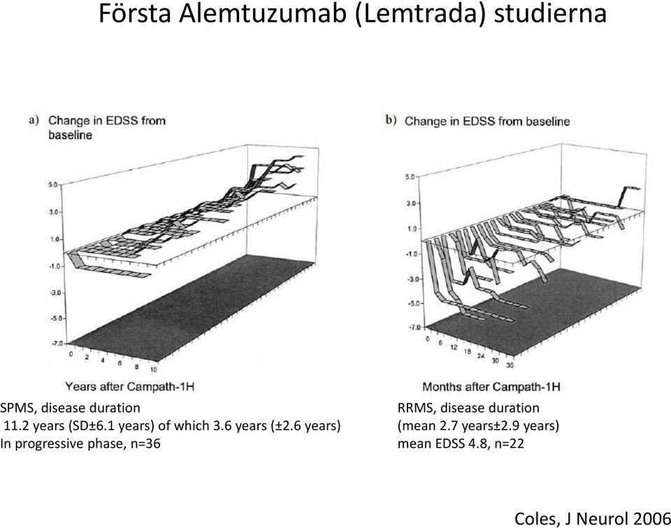 6 years) In progressive phase, n=36 RRMS, disease duration