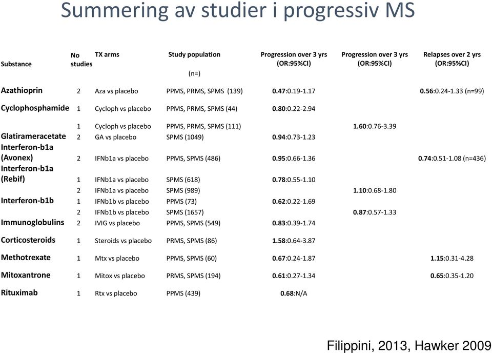 60:0.76-3.39 Glatirameracetate 2 GA vs placebo SPMS (1049) 0.94:0.73-1.23 Interferon-b1a (Avonex) 2 IFNb1a vs placebo PPMS, SPMS (486) 0.95:0.66-1.36 0.74:0.51-1.