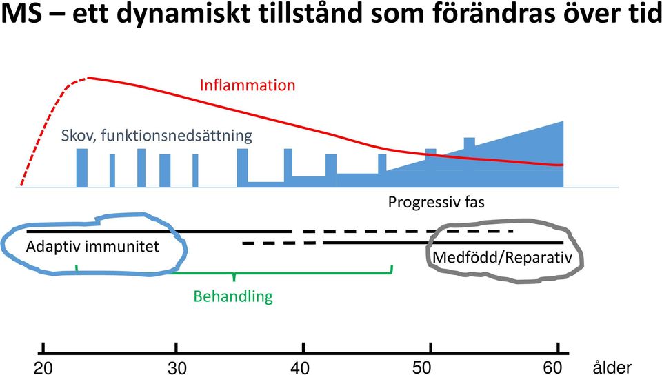 funktionsnedsättning Progressiv fas