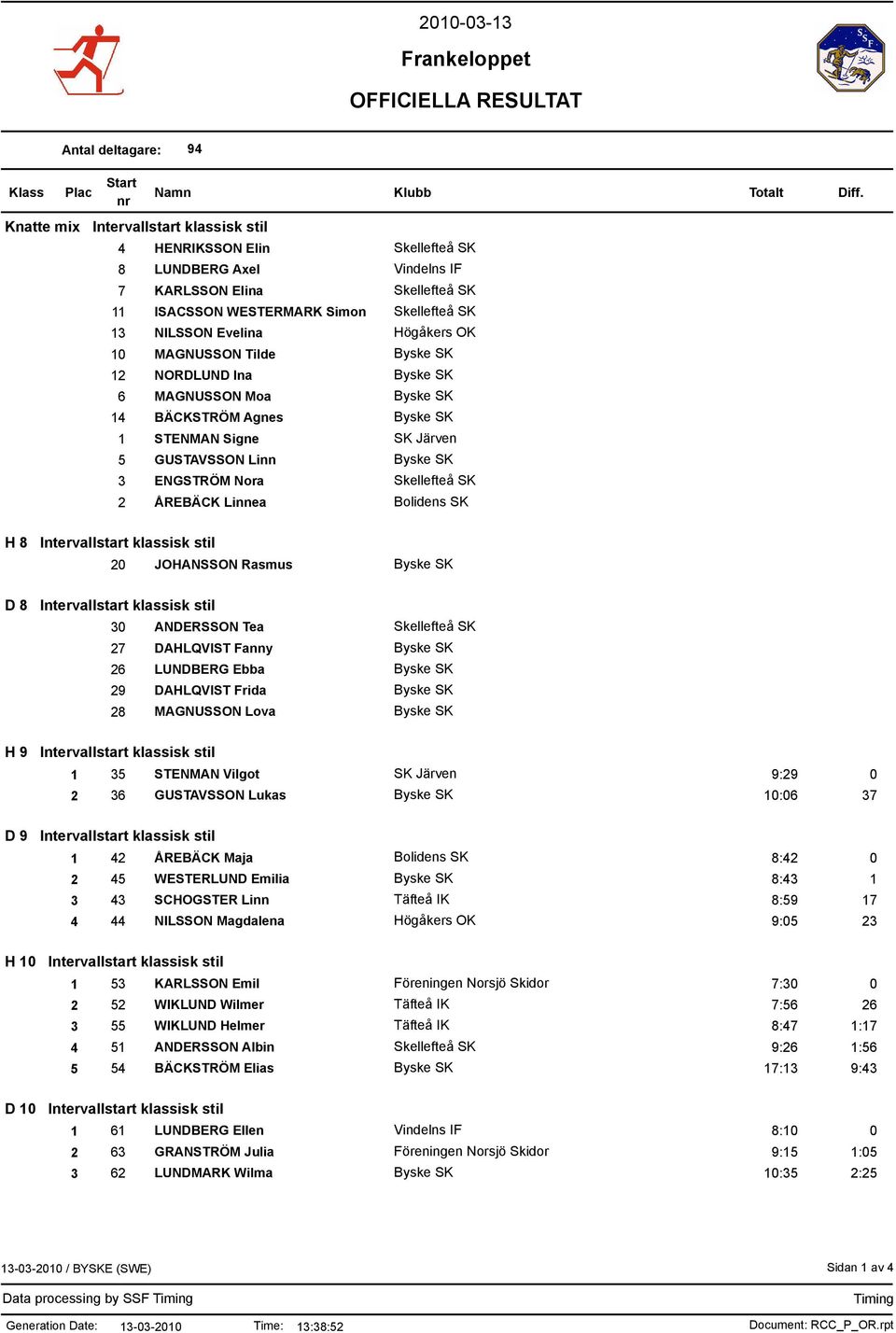 D 8 Intervallstart klassisk stil 30 ANDERSSON Tea 27 DAHLQVIST Fanny 26 LUNDBERG Ebba 29 DAHLQVIST Frida 28 MAGNUSSON Lova H 9 Intervallstart klassisk stil 1 35 STENMAN Vilgot SK Järven 9:29 0 2 36