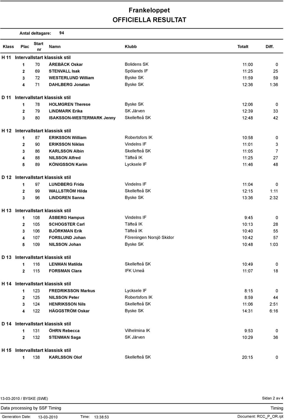 Robertsfors IK 10:58 0 2 90 ERIKSSON Niklas Vindelns IF 11:01 3 3 86 KARLSSON Albin 11:05 7 4 88 NILSSON Alfred Täfteå IK 11:25 27 5 89 KÖNIGSSON Karim Lycksele IF 11:46 48 D 12 Intervallstart