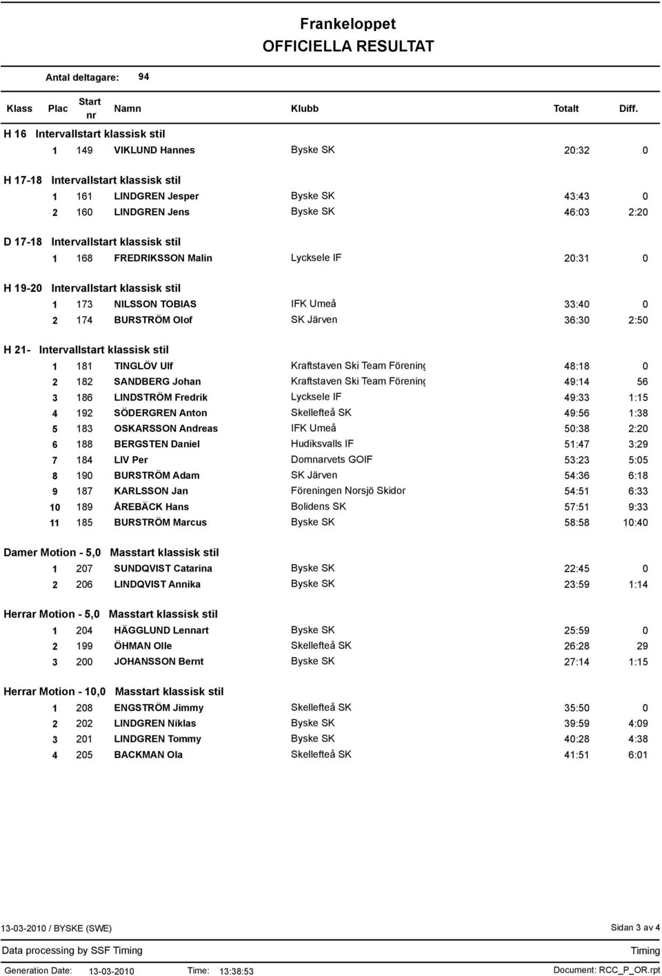 klassisk stil 1 181 TINGLÖV Ulf Kraftstaven Ski Team Förening 48:18 0 2 182 SANDBERG Johan Kraftstaven Ski Team Förening 49:14 56 3 186 LINDSTRÖM Fredrik Lycksele IF 49:33 1:15 4 192 SÖDERGREN Anton