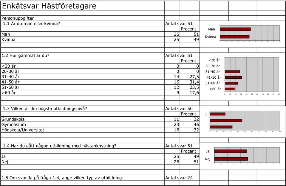 >60 år.3 Vilken är din högsta utbildningsnivå? Antal svar 50 Grundskola 22 Gymnasium 23 46 Högskola/Universitet 6 32.