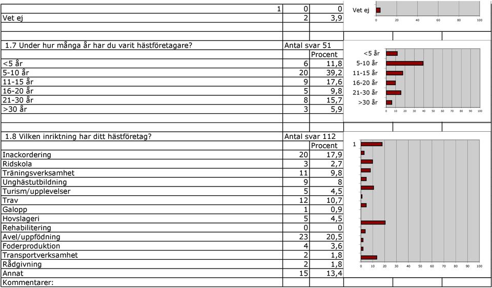 8 Vilken inriktning har ditt hästföretag?