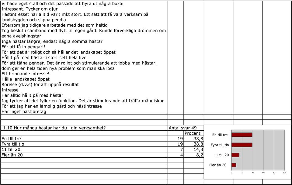 Kunde förverkliga drömmen om egna avelshingstar Inga hästar längre, endast några sommarhästar För att få in pengar!