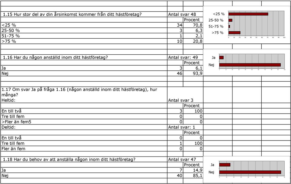 Antal svar: 49 Ja 3 6, Nej 46 93,9 Ja Nej.7 Om svar Ja på fråga.6 (någon anställd inom ditt hästföretag), hur många?