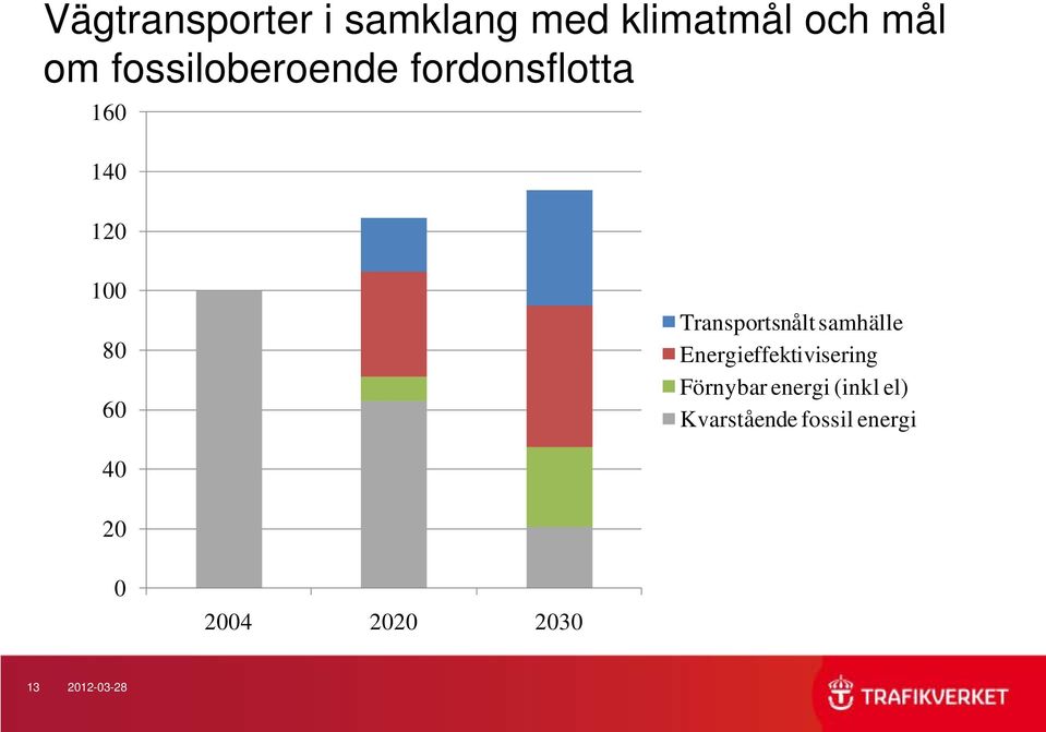 Transportsnålt samhälle Energieffektivisering Förnybar