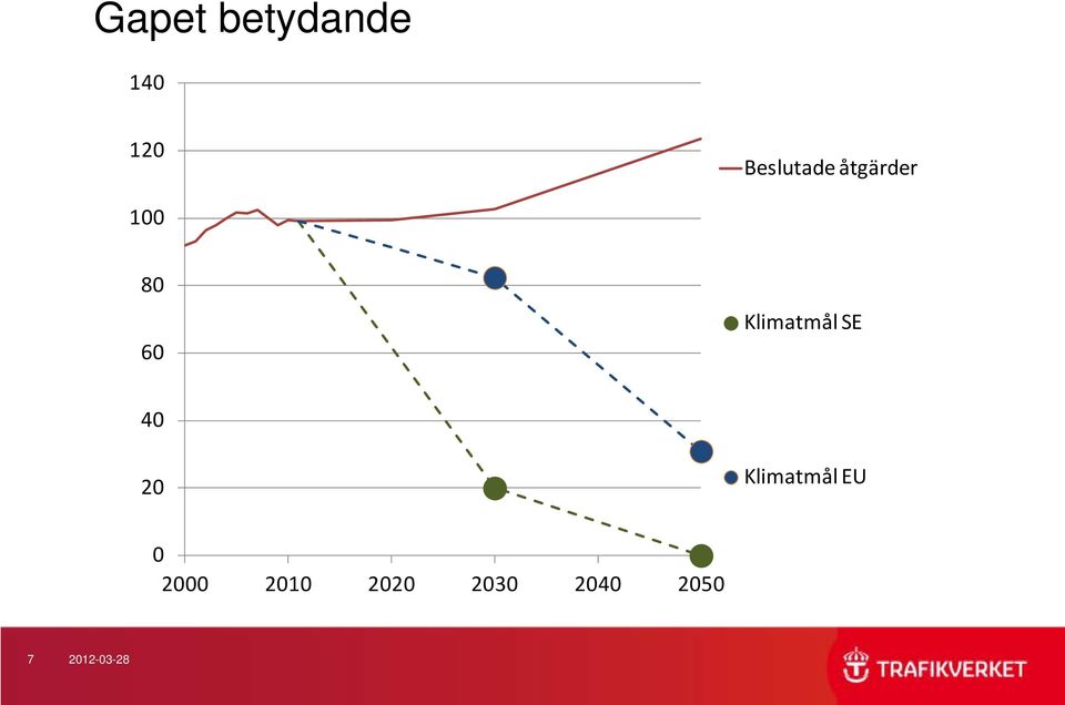 Klimatmål SE 40 20 Klimatmål EU