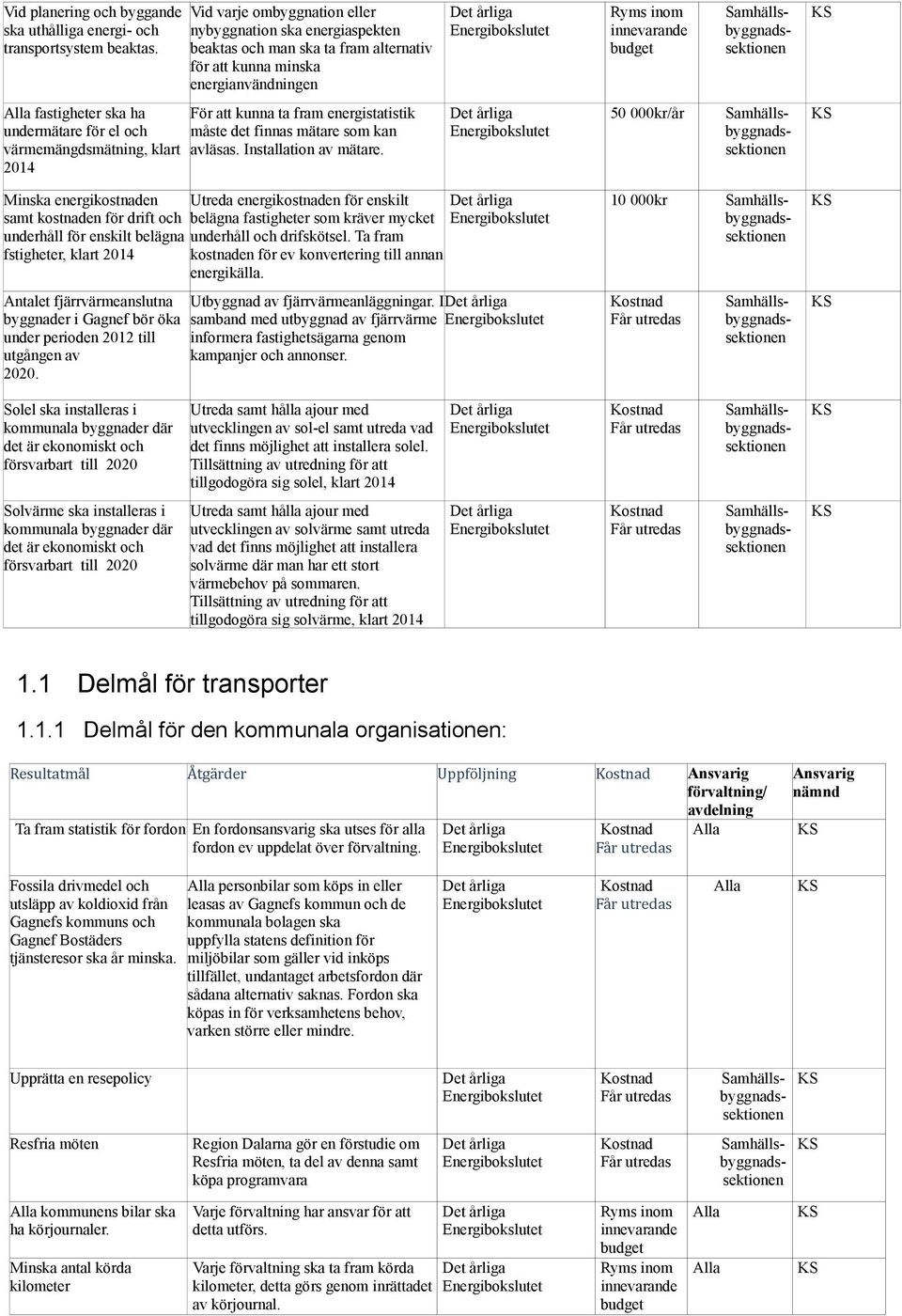 värmemängdsmätning, klart 2014 För att kunna ta fram energistatistik måste det finnas mätare som kan avläsas. Installation av mätare.