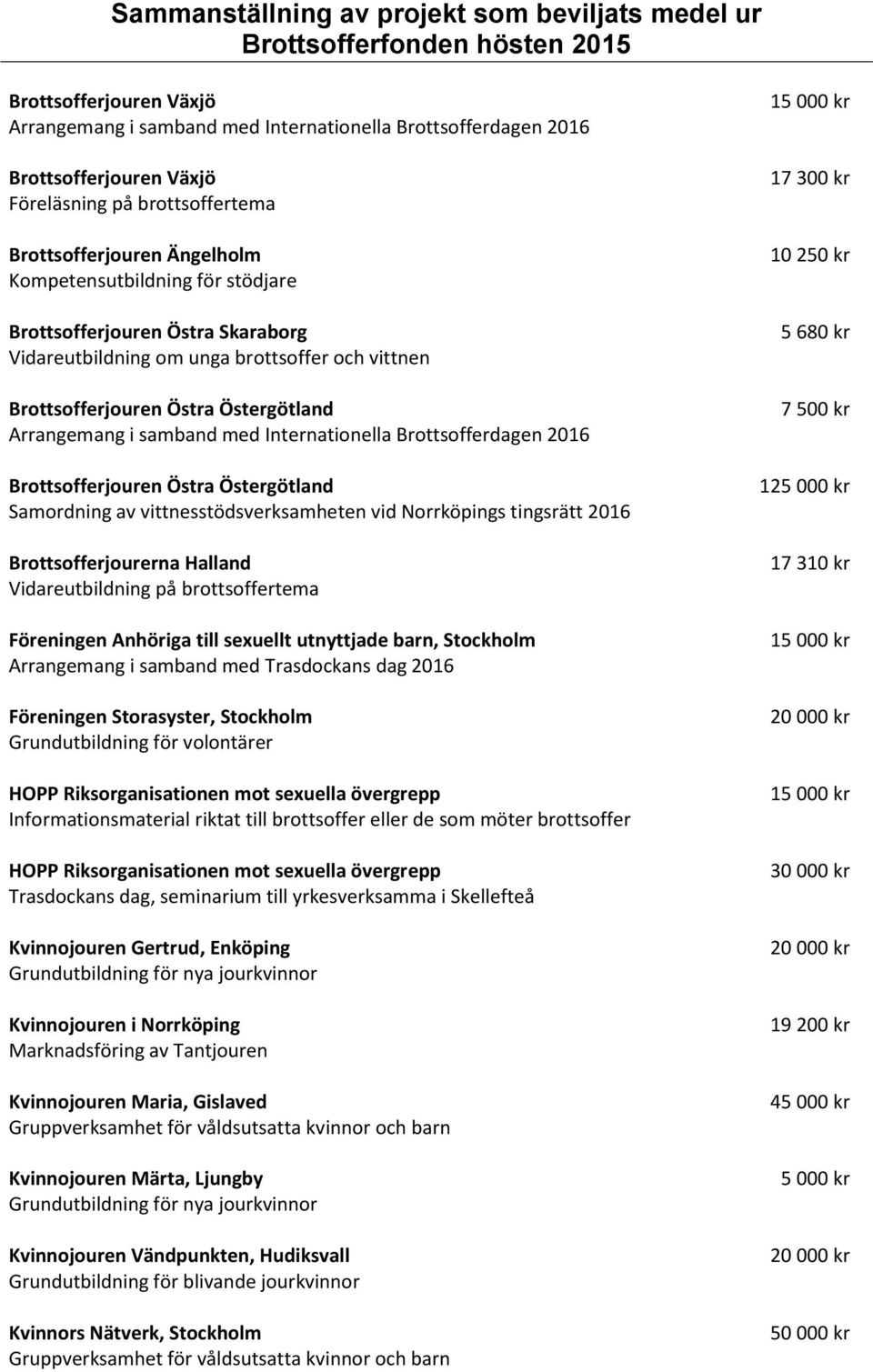 Vidareutbildning på brottsoffertema Föreningen Anhöriga till sexuellt utnyttjade barn, Stockholm Arrangemang i samband med Trasdockans dag 2016 Föreningen Storasyster, Stockholm Grundutbildning för