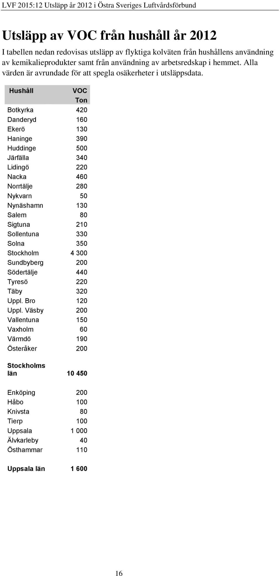 Hushåll VOC Ton Botkyrka 420 Danderyd 160 Ekerö 130 Haninge 390 Huddinge 500 Järfälla 340 Lidingö 220 Nacka 460 Norrtälje 280 Nykvarn 50 Nynäshamn 130 Salem 80 Sigtuna 210