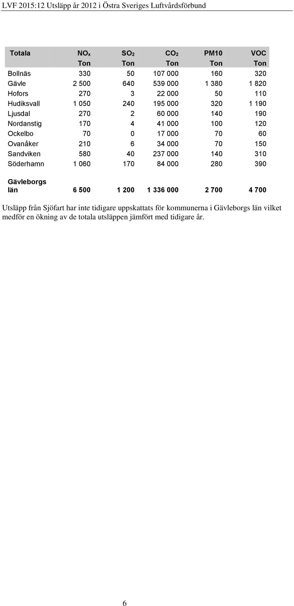 150 Sandviken 580 40 237 000 140 310 Söderhamn 1 060 170 84 000 280 390 Gävleborgs län 6 500 1 200 1 336 000 2 700 4 700 Utsläpp från