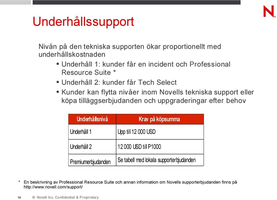 uppgraderingar efter behov Underhållsnivå Krav på köpsumma Underhåll 1 Upp till 12 000 USD Underhåll 2 12 000 USD till P1000 Premiumerbjudanden Se tabell