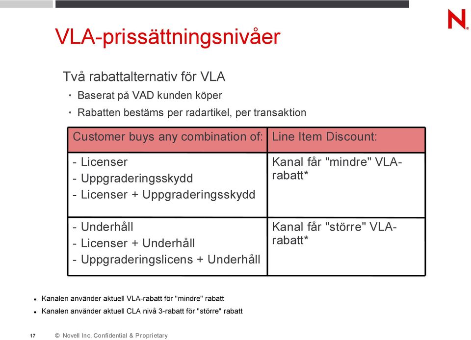 Licenser + Underhåll - Uppgraderingslicens + Underhåll Line Item Discount: Kanal får "mindre" VLArabatt* Kanal får "större"