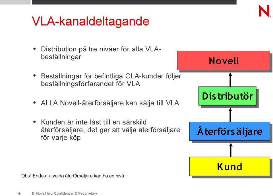 till VLA Novell Dis tributör Kunden är inte låst till en särskild återförsäljare, det går att