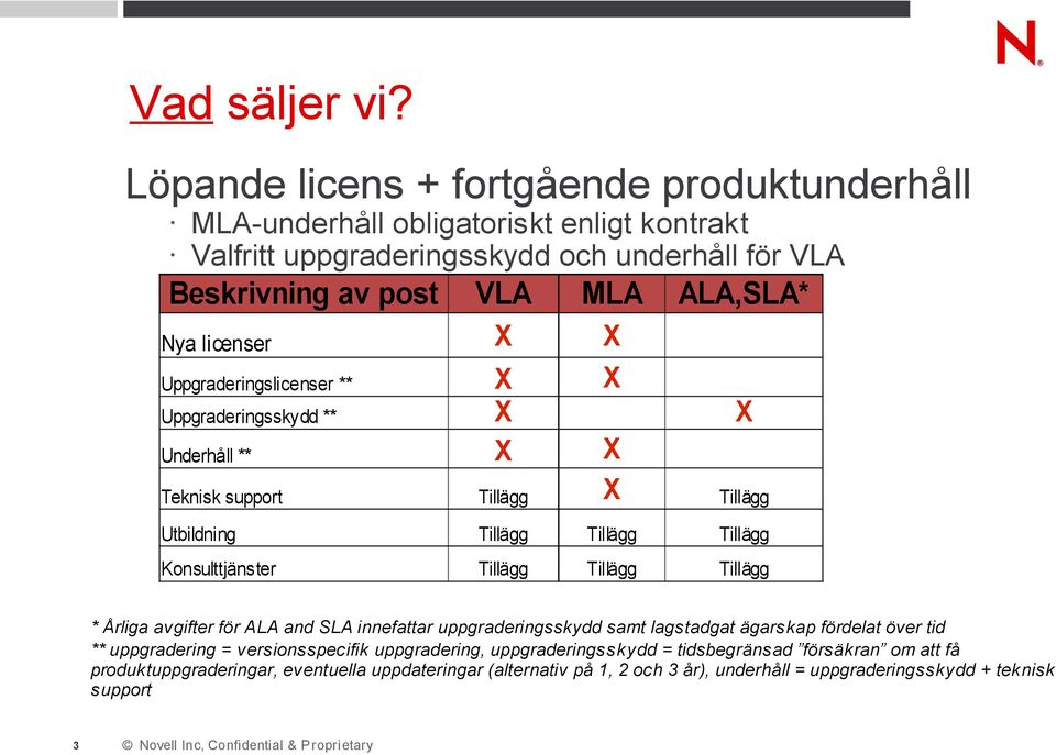 licenser X X Uppgraderingslicenser ** X X Uppgraderingsskydd ** X X Underhåll ** X X Teknisk support Tillägg X Tillägg Utbildning Tillägg Tillägg Tillägg Konsulttjänster Tillägg