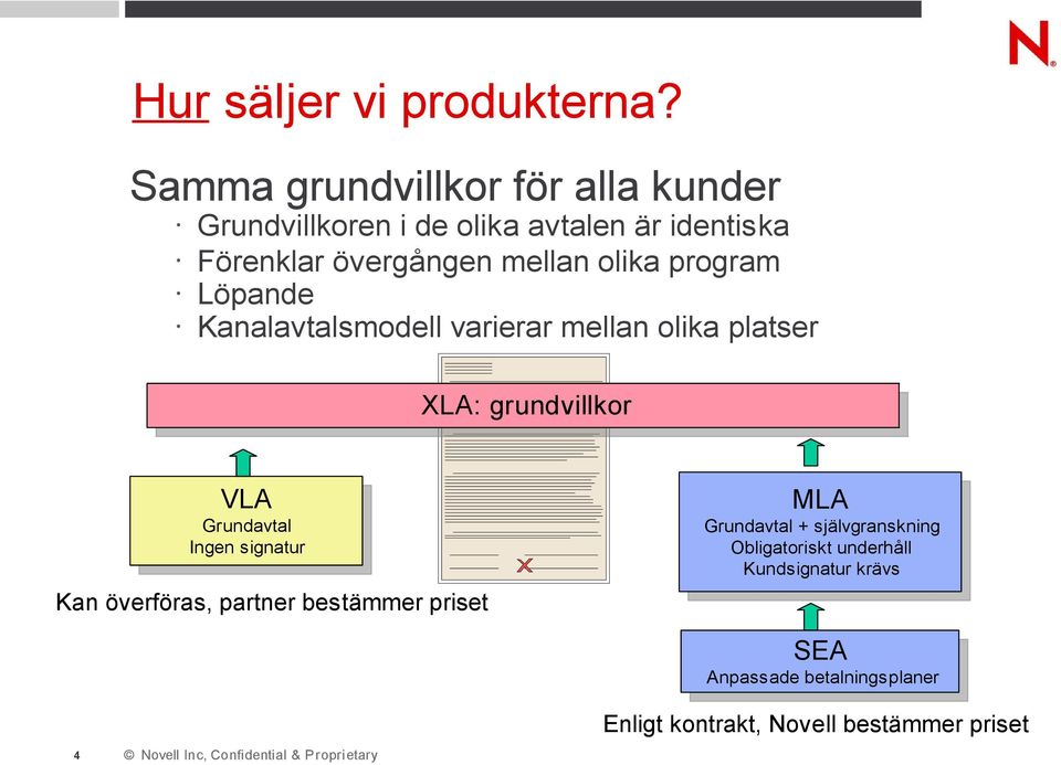 olika program Löpande Kanalavtalsmodell varierar mellan olika platser XLA: grundvillkor VLA Grundavtal Ingen