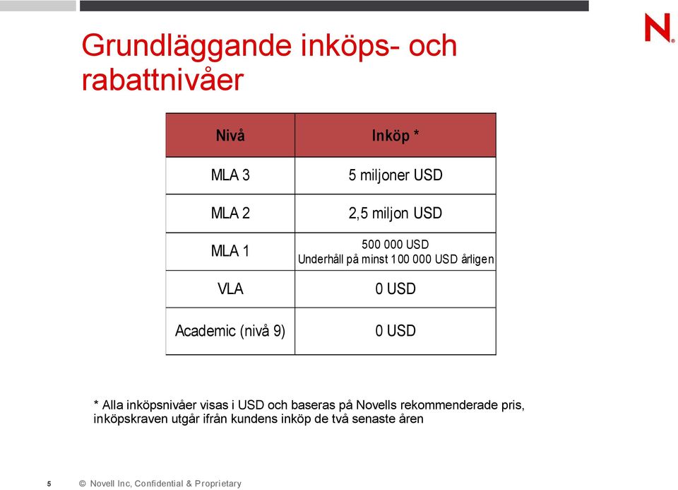 100 000 USD årligen 0 USD 0 USD * Alla inköpsnivåer visas i USD och baseras på